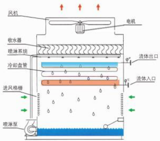 闭式冷却塔
